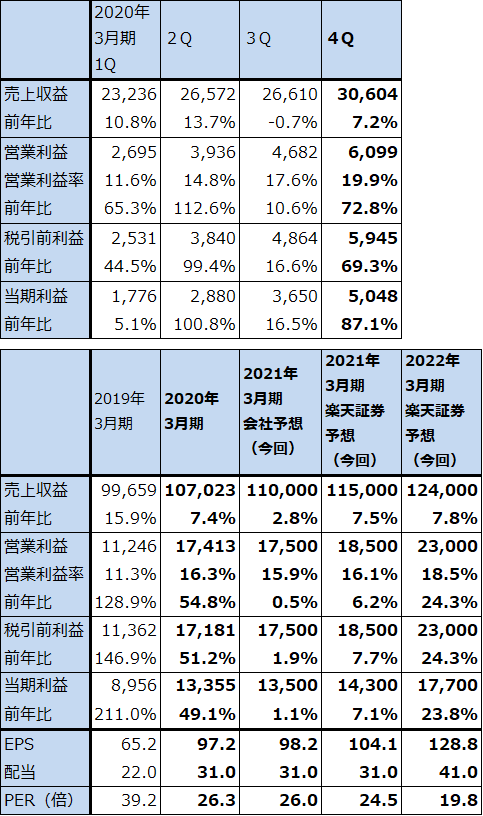 株価 日本 電気 NEC〈日本電気〉（6701）の株価上昇・下落推移と傾向（過去10年間）