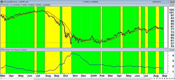豪ドル/円(日足)とATR　緑のATR低下期間が円売りの有効時間帯