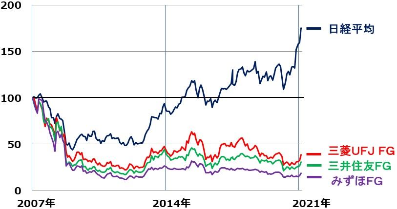 三菱 ufj 株価 チャート