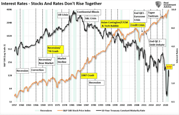 Stocks and Interest Rates don't rise together