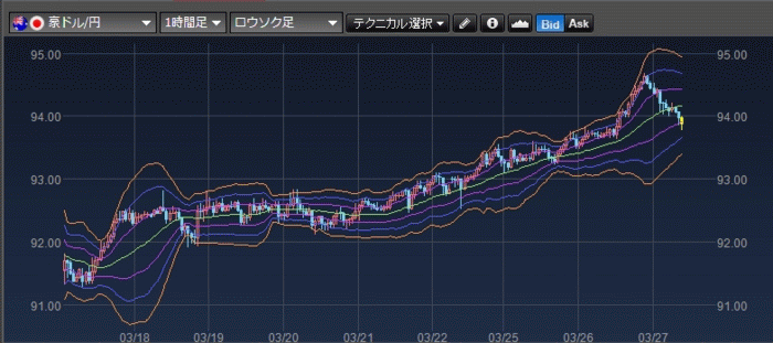 豪ドル/円　1時間チャート