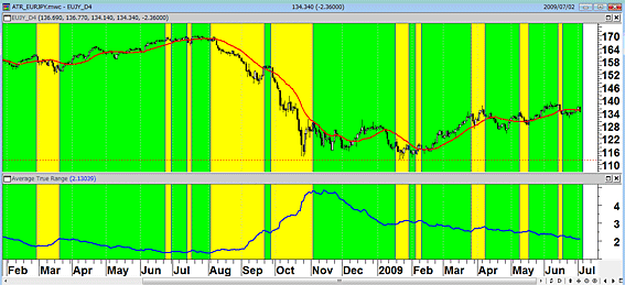 ユーロ/円(日足)とATR　緑のATR低下期間が円売りの有効時間帯