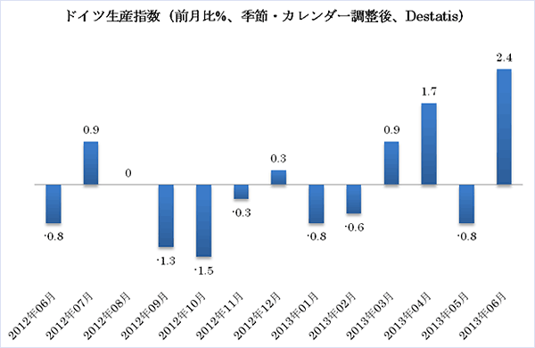 ドイツ生産指数（前月比％、季節・カレンダー調整後、Destatis）