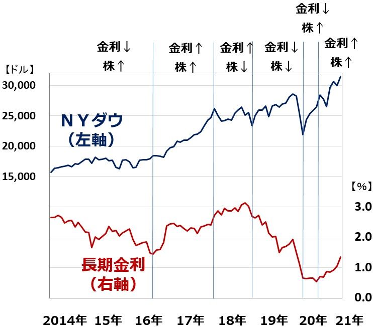 日経平均3万円超え。米長期金利1.3％。金利上昇で株高終わる？ トウシル 楽天証券の投資情報メディア