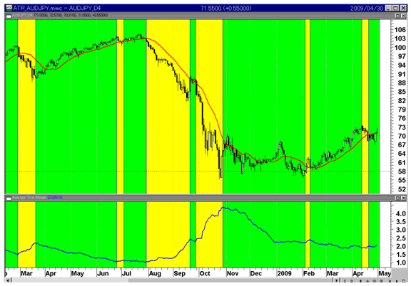 豪ドル/円(日足)とATR　緑のATR低下期間が円売りの有効時間帯
