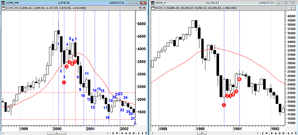 ITバブル崩壊後のナスダック（左）と1990年バブル崩壊後の日経平均株価（右）の月足
