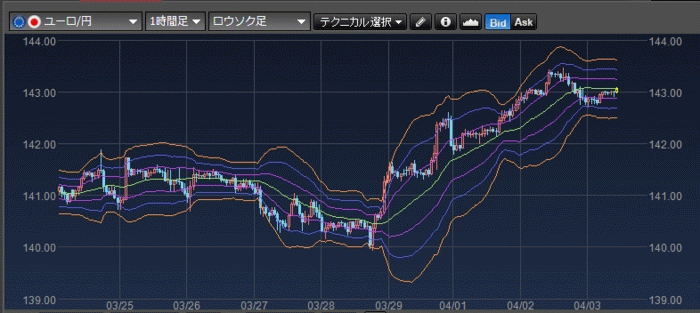 ユーロ/円　1時間チャート