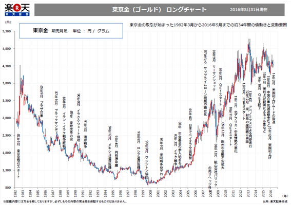東京市場の金先物の価格推移