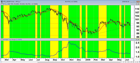 ドル/円(日足)とATR　緑のATR低下期間が円売りの有効時間帯