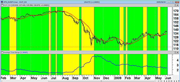 ユーロ/円(日足)とATR　緑のATR低下期間が円売りの有効時間帯