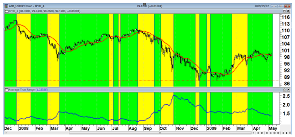 ドル/円(日足)とATR　緑のATR低下期間が円売りの有効時間帯