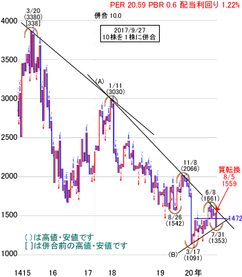 株価 日本 郵船