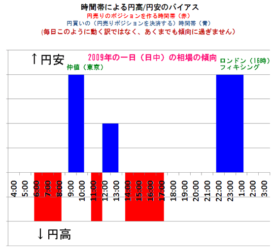 ドル/円（10分足）4月28日～4月30日の相場推移