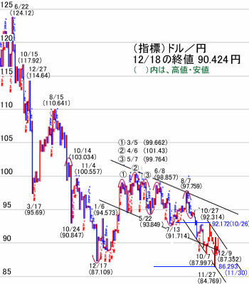 ドル/円