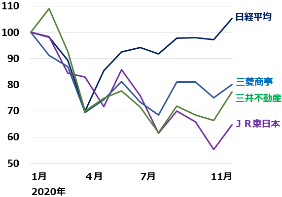 Jr 東日本 の 株価