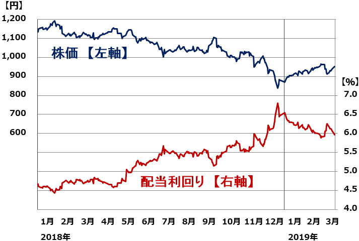 日産 株価