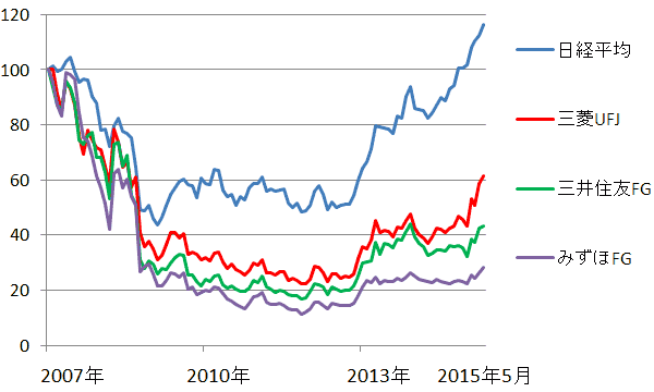 三菱 ufj 銀行 株価 配当