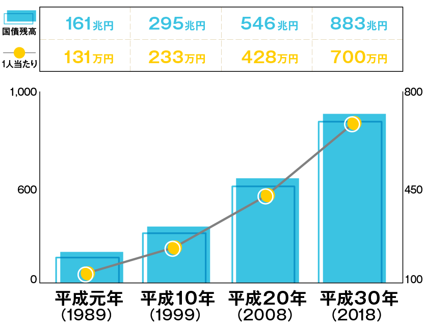 国の借金は5 5倍 グラフで分かる 平成の日本経済はどうだった トウシル 楽天証券の投資情報メディア