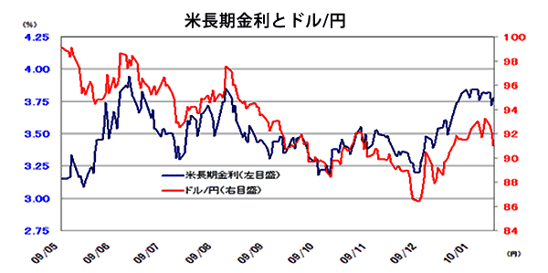 米長期金利とドル/円