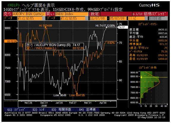 NYダウと豪ドル/円の推移