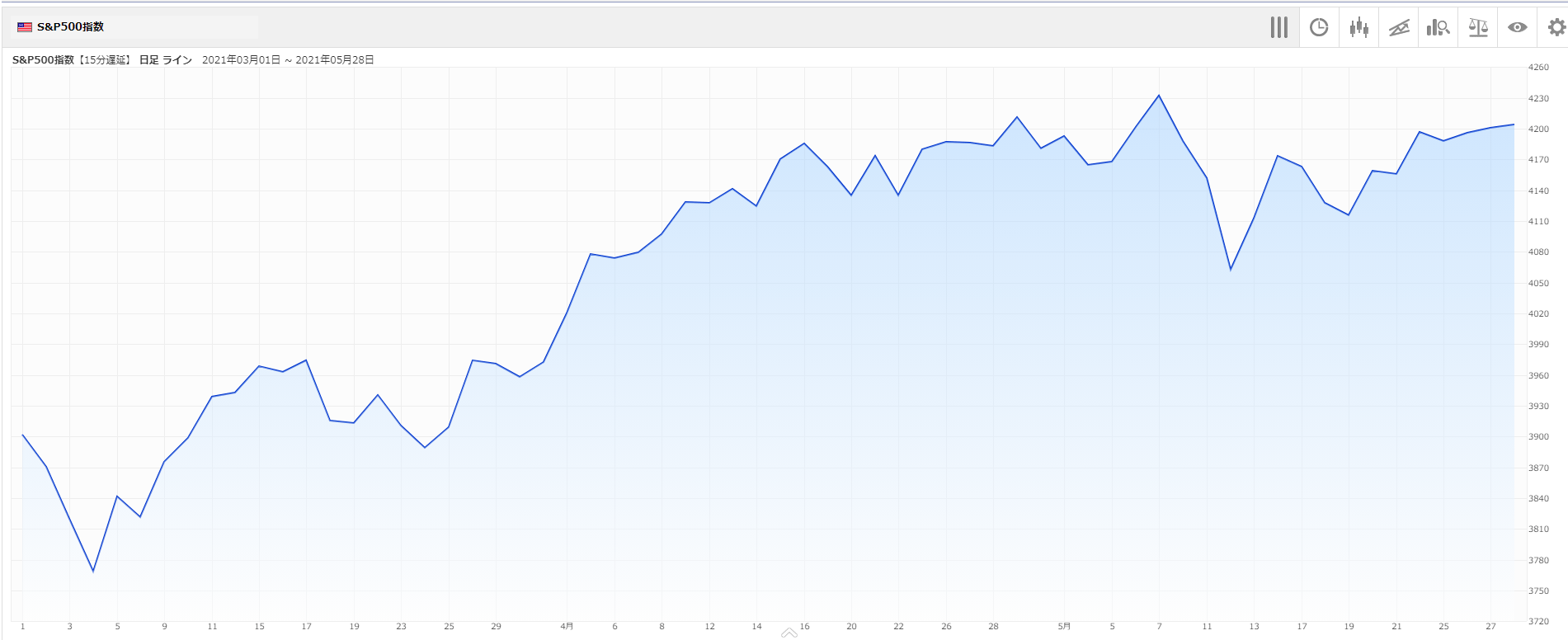 米国株人気銘柄ランキング 5月 S P500指数はほぼ横ばい 5月の個人投資家に人気だった銘柄は トウシル 楽天証券の投資情報メディア