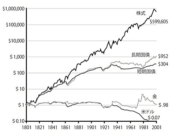 株式と国債と金と米ドルの200年後の価格