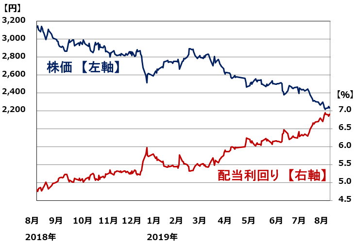 会社 産業 日本 たばこ 株価 株式
