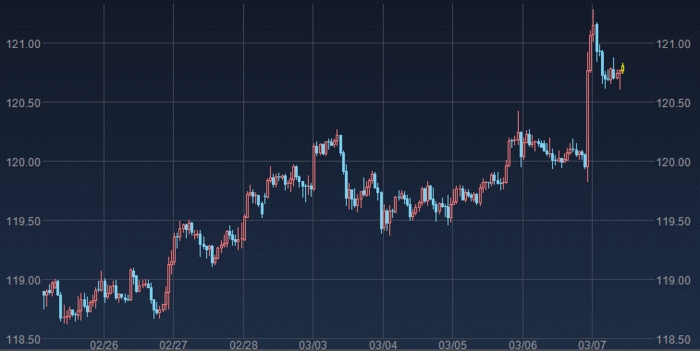 米ドル/円　1時間チャート