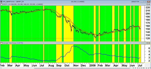 ポンド/円(日足)とATR　緑のATR低下期間が円売りの有効時間帯
