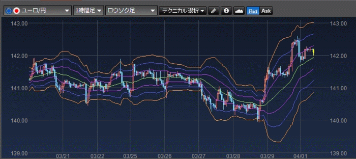 ユーロ/円　1時間チャート