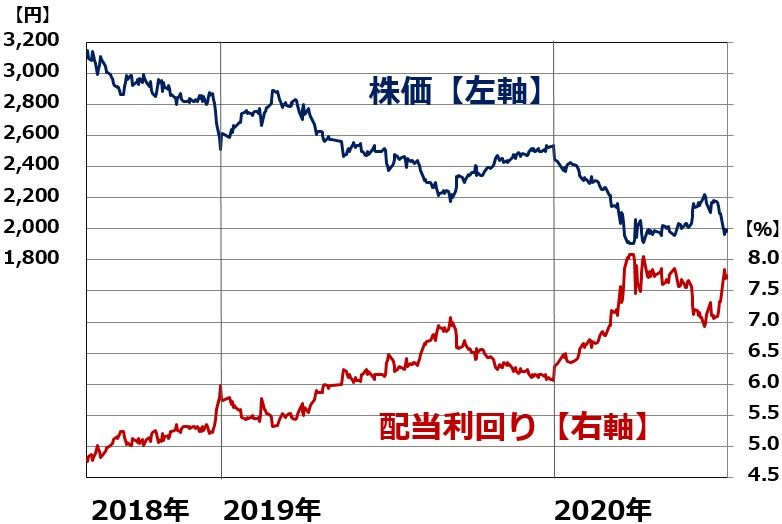日本 たばこ 株価
