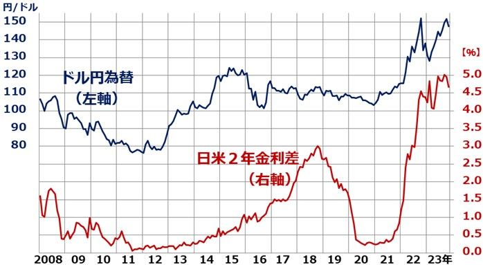 1ドル130円まで円高が進むと日本株どうなる？