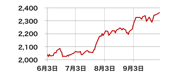 上海総合株価指数