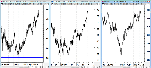 S&豪ドル/円（左）・原油先物（中央）・米S&P500株価指数（右）の日足