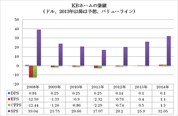 KBホームの業績（ドル、2013年以降は予想、バリューライン）