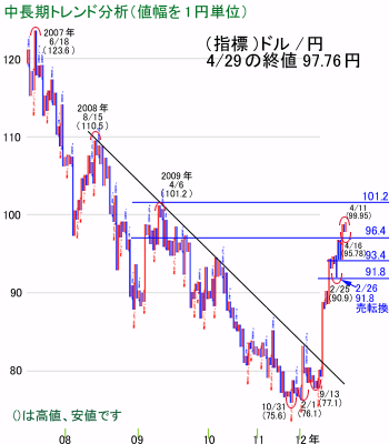 ドル/円