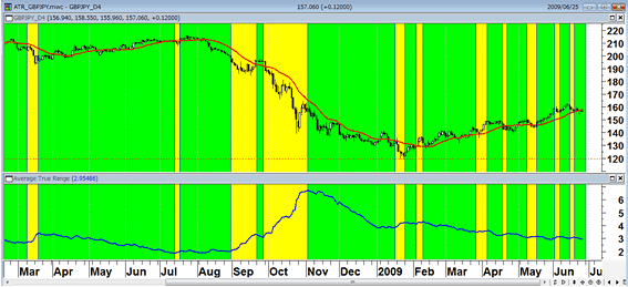ポンド/円(日足)とATR　緑のATR低下期間が円売りの有効時間帯