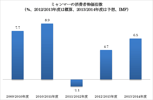 ミャンマーの消費者物価指数（％、2012/2013年度は概算、2013/2014年度は予想、IMF）