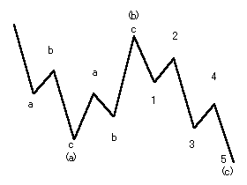 修正波の基本的なパターン