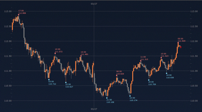 米ドル/円　1時間チャート